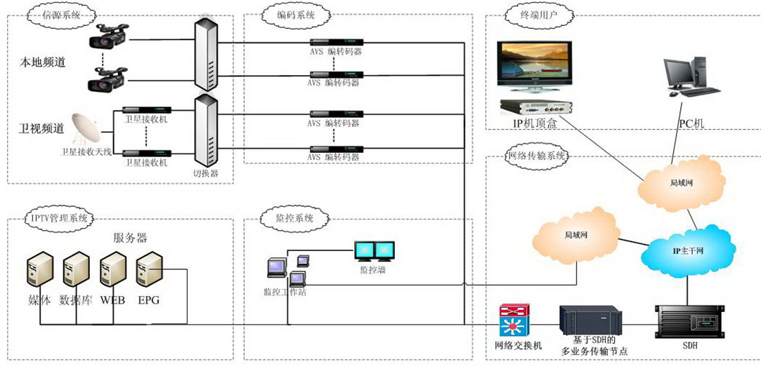 AVS-IPTV解决方案.jpg