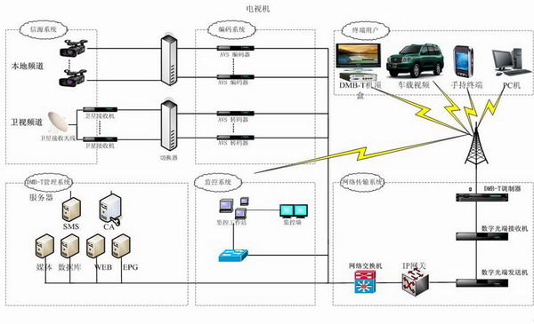 地面数字电视“双国标”系统解决方案.JPG